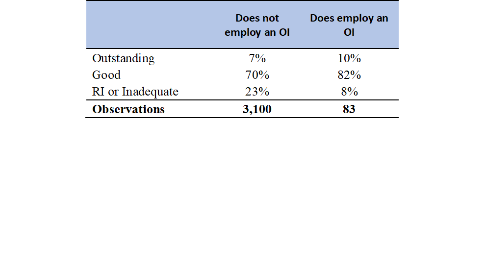 JohnPeterJerrim's tweet photo. https://t.co/9bHRE44B9U paper out today! https://t.co/7Ne6eUexSQ. Do schools that employ an Ofsted inspector get better inspection grades? With @DrSamSims @cbokhove , funded by @NuffieldFound , exclusively covered by @SchoolsWeek. Table below = spoiler alter! https://t.co/vGK8sYpghG