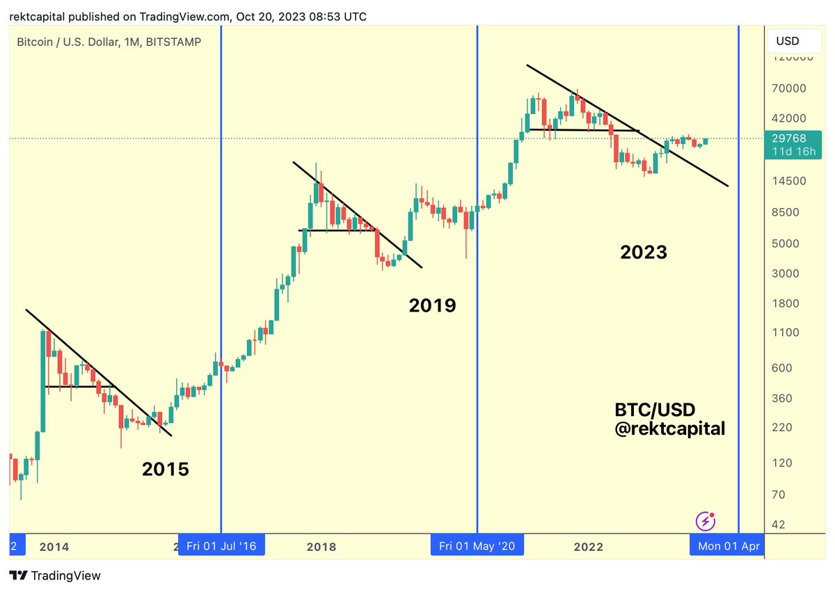rektcapital's tweet photo. #BTC Bull Market Progress:

▓▓░░░░░░░░ 25.7%

$BTC #Crypto #Bitcoin https://t.co/Kv027NOLlH