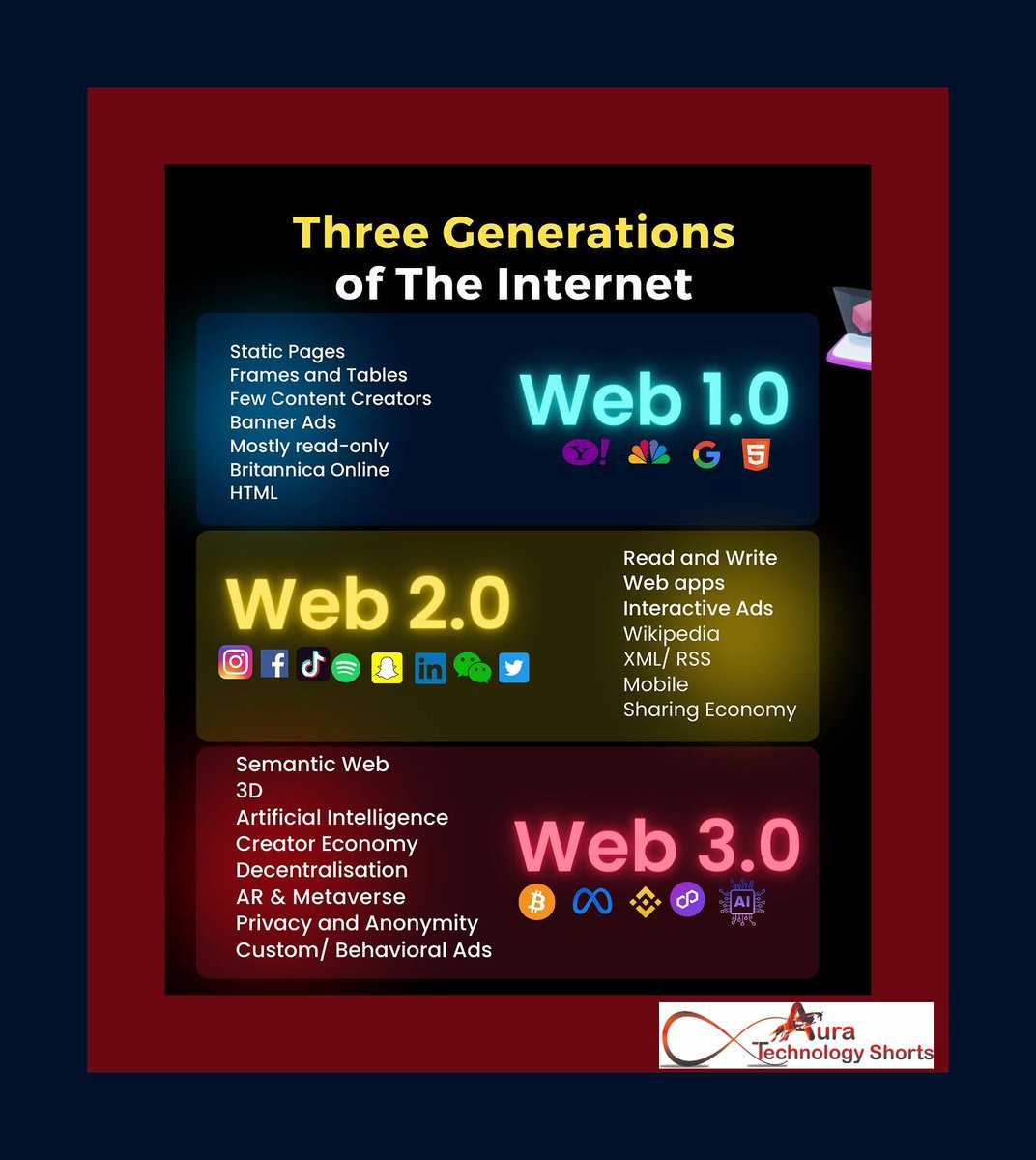 Three generations of the Internet
............. 
#InternetGenerations, #DigitalAge, #WebHistory, #InternetEvolution, #WebEra, #ConnectedWorld, #EvolvingWeb, #Networking, #WebRevolution, #CyberRevolution