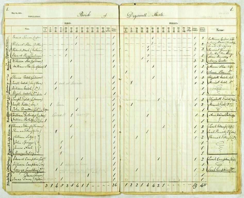 HertsArchives's tweet image. A census for Digswell House from 1821 (Ref: DP/34/29/3), twenty years prior to the 1841 census. In this census only a head count needed to be recorded. On the left-hand side, are male names, and on the right are female names.

#FamilyHistoryFriday #FamilyHistoryMonth #DYK