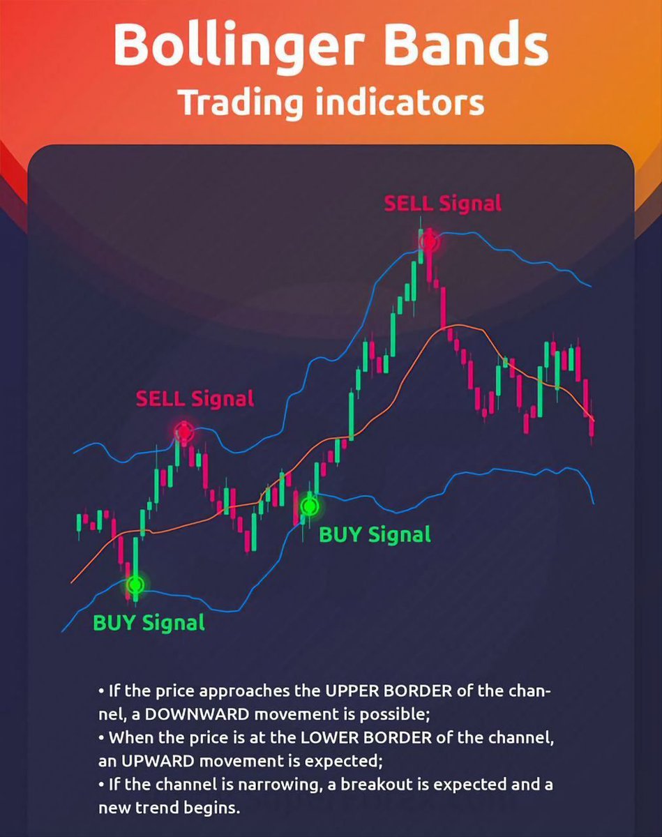 Verabeautifull's tweet photo. Bollinger Band Indicator Simplified!📊 #forex #Signal #trading #gold https://t.co/E1GGc2e3be