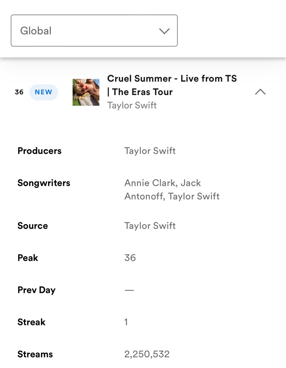 cruel summer live did 2,2M streams this is insane 😭 the two versions combined did 7,5M streams-