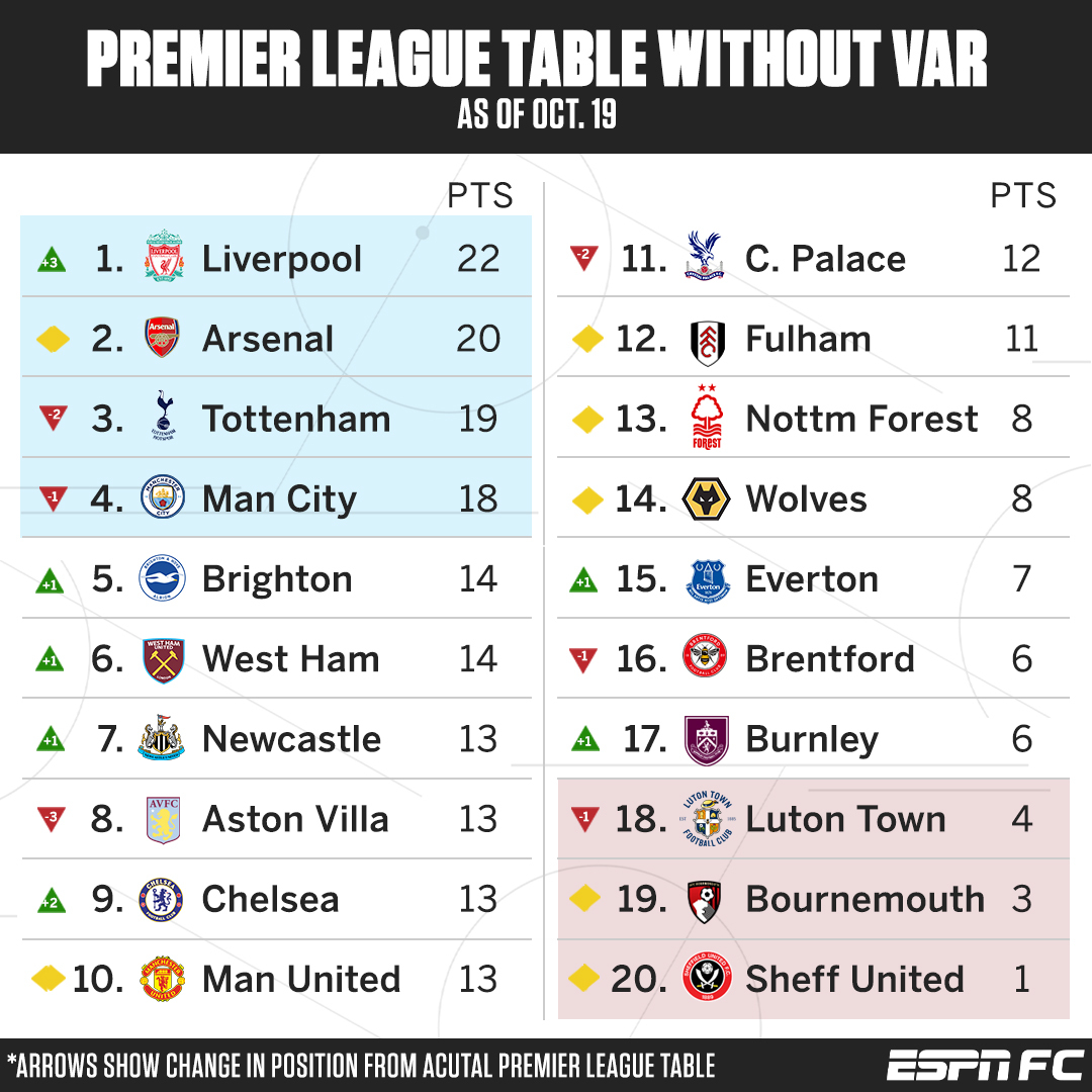 DaleJohnsonBBC's tweet photo. It's your first Premier League Without VAR of the 2023-24 season!

📌 Liverpool top of the table, 5 points better off without VAR
📌 Tottenham drop to 3rd
📌 Aston Villa benefit most from VAR for second season running
📌 Methodology explained

READ: https://t.co/4hLWgoxKHy https://t.co/R8aGV9dMrd