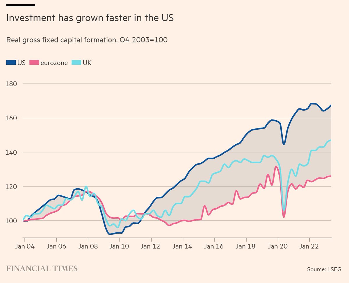 🇺🇸🇪🇺 - US is miles ahead of Europe when it comes to investment
• More venture capital and deeper capital markets make it easier for US firms to finance expansion
• Top-notch US research universities also fuel R&amp;D by agglomerating world-class expertise