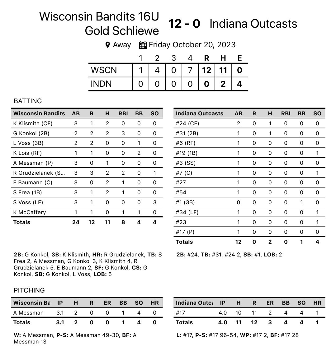 <a href="/Aerynmessmann/">Aeryn</a> goes the distance with a 2 hit shutout !

<a href="/Kaitlynklismith/">Kaitlyn</a> 2-3 Triple
<a href="/GracieKonkol/">Gracie Konkol</a> 2-2  Double &amp; 3 rbi
<a href="/reesegrudz/">Reese Grudzielanek</a> 2-3 HR 2 rbi
<a href="/EmmaBaumann17/">Emma Baumann</a> 2-3
@SavannaFrea2025 2-3