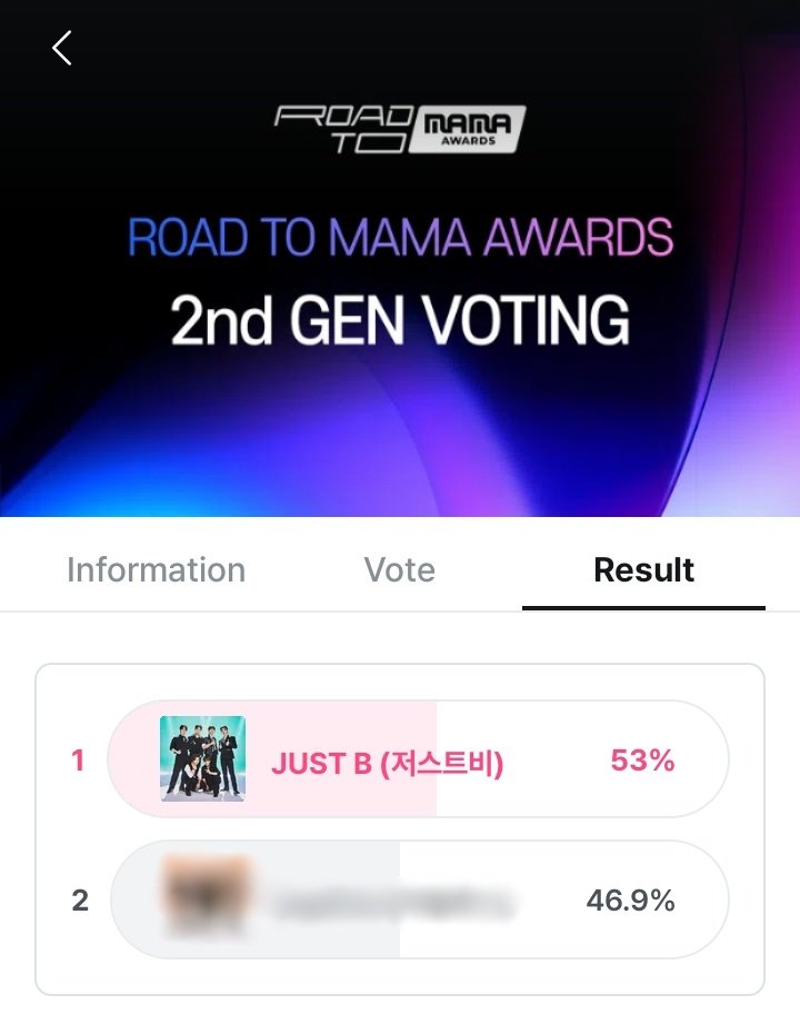 JustB_Worldwide's tweet image. [ROAD TO MAMA VOTING UPDATE]

D-10 as of 11:30 PM KST

JUST B is on 1st place ‼️with a gap of 6.1% with the 2nd. Continue to wide the gap. Reminder to drop your votes and collect support pts before 12 AM KST. 

 Let's keep voting for #JUSTB!

@JUSTB_twt @JUSTB_Official #저스트비