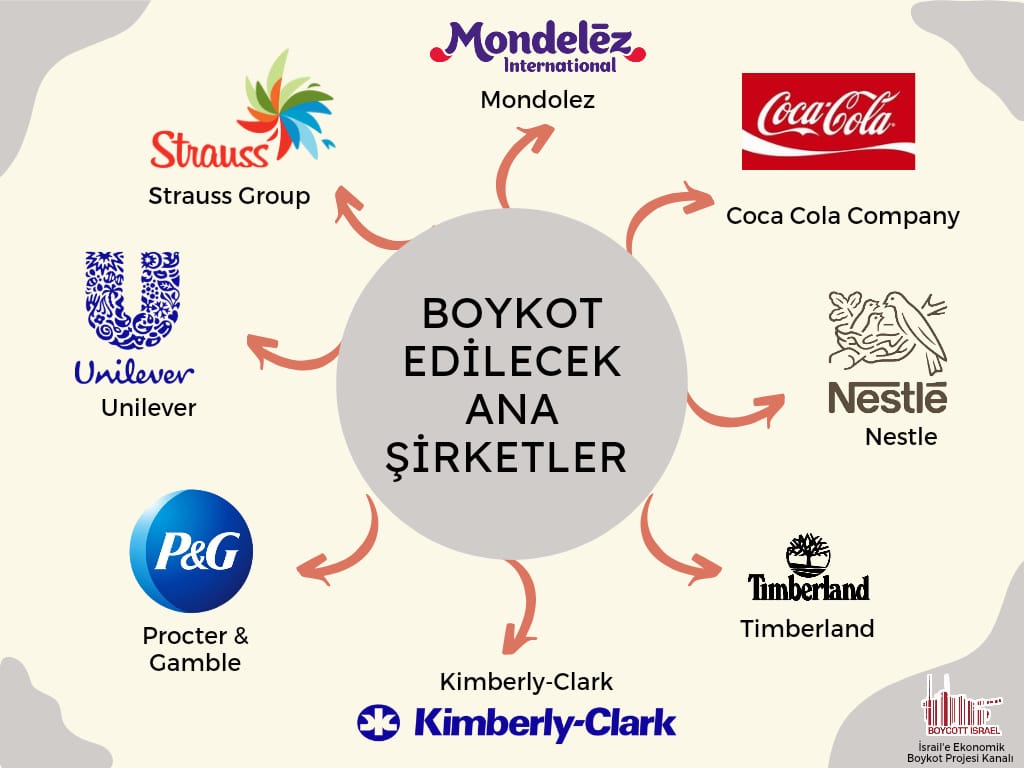 @ahniceuyursun Mesela bu şekilde bir üst çatı şirket anlayışı. Boykot ürünleri hususundaki karmaşayı da gideriyor bir nevi. Listelerin hepsi neredeyse tamamen bu şirketlere ait zaten.