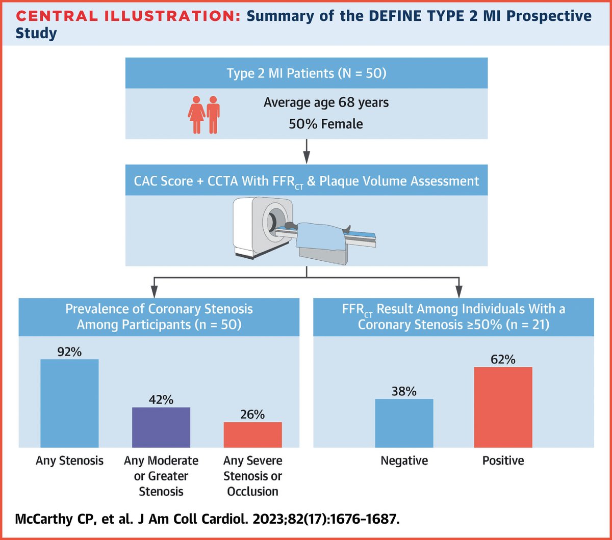 New study in #JACC observes that coronary artery plaque is common among individuals with type 2 MI but most have non-obstructive coronary artery disease. bit.ly/3txhqeL (1/2) #cvCAD #cvMI #CardioTwitter @CianPMcCarthy @JJheart_doc @RezaMohebiMD