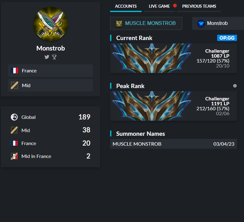 Some of the most popular midlane champions at Worlds 2022 have the lowest win rates in NA solo queue. (op.gg) : r/leagueoflegends