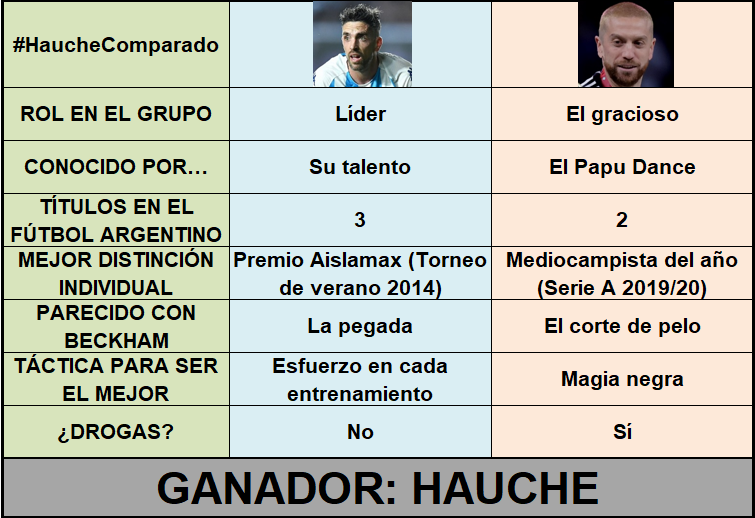 Gabriel Hauche vs. Papu Gómez.

#HaucheComparado