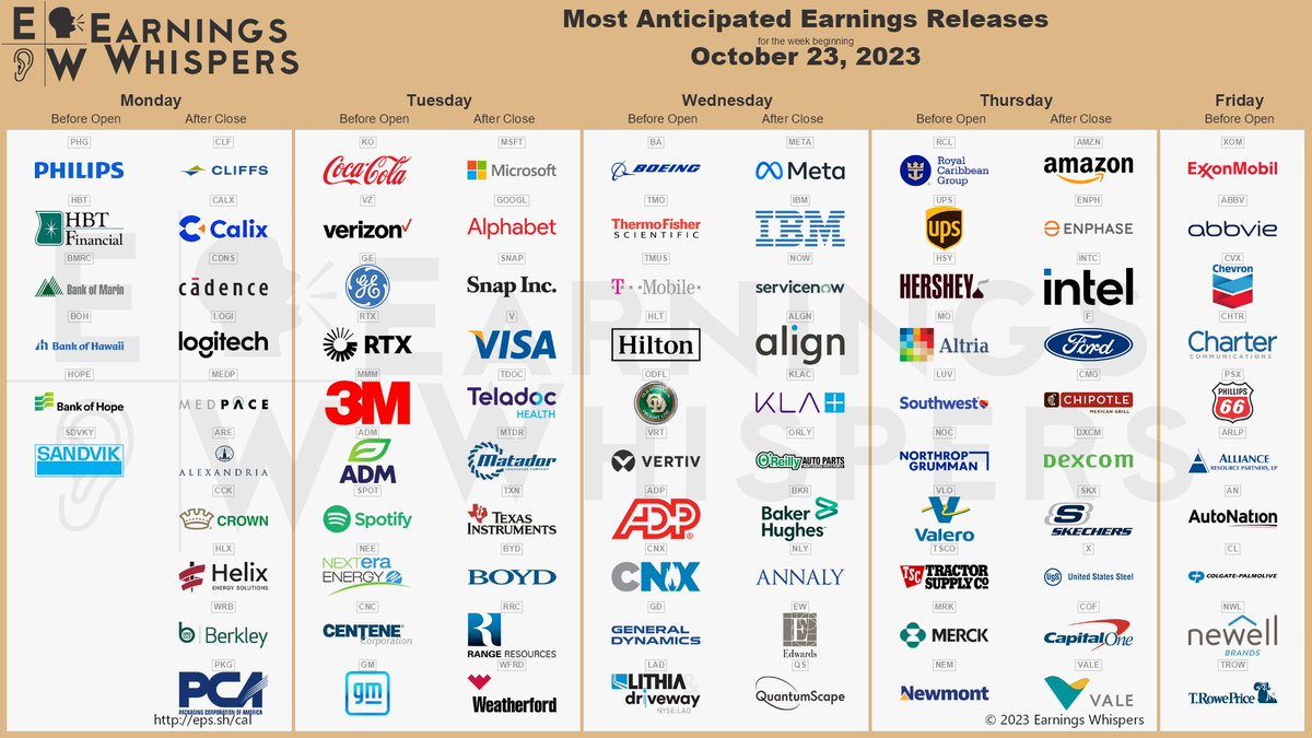 #earnings for the week

eps.sh/cal

$AMZN $MSFT $META $GOOGL $BA $ENPH $KO $VZ $CLF $INTC $XOM $SNAP $RCL $IBM $GE $F $RTX $HSY $V $UPS $CMG $NOW $DXCM $MMM $ALGN $ABBV $TDOC $MO $LUV $KLAC $CVX $TMO $NEE $ADM $SKX $MTDR $SPOT $NOC $VLO $ORLY $CNC $AMT $MRK $X $NEM