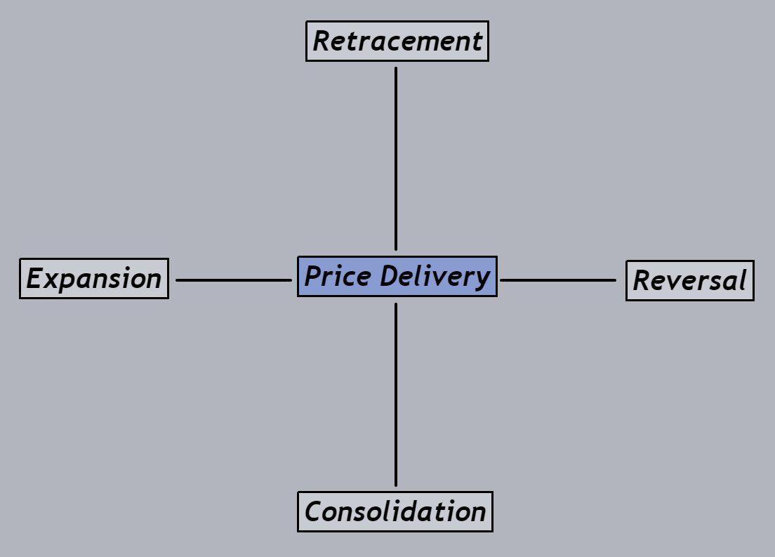 Here's how I trade the various stages of price delivery:

If price is expanding, then I focus on orderblocks.
If price is retracing, then I focus on imbalances.
If price is consolidating, then I focus on equilibrium.
If price is reversing, then I focus on liquidity pools.