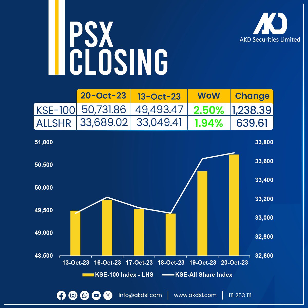 akdsecurities's tweet photo. Market closing summary
October 20th, 2023
#akdsecurities #market #finance #investing #opportunity #trading #StockMarket #StocksToBuy #psx https://t.co/pfCWiAle75