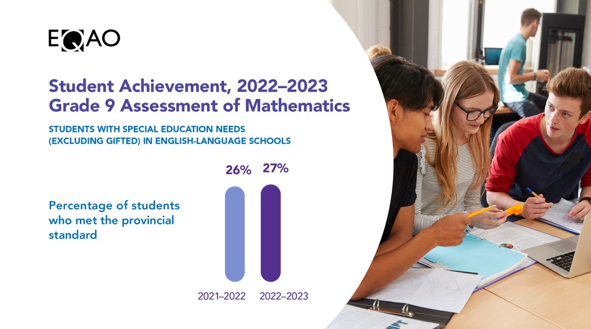 Among the 22 150 students identified as having special education needs, 27% achieved the provincial standard, showing a slight increase from last year. Let’s keep empowering our students! ✨ eqao.com/about-eqao/med… #InclusiveMath #StudentSuccess