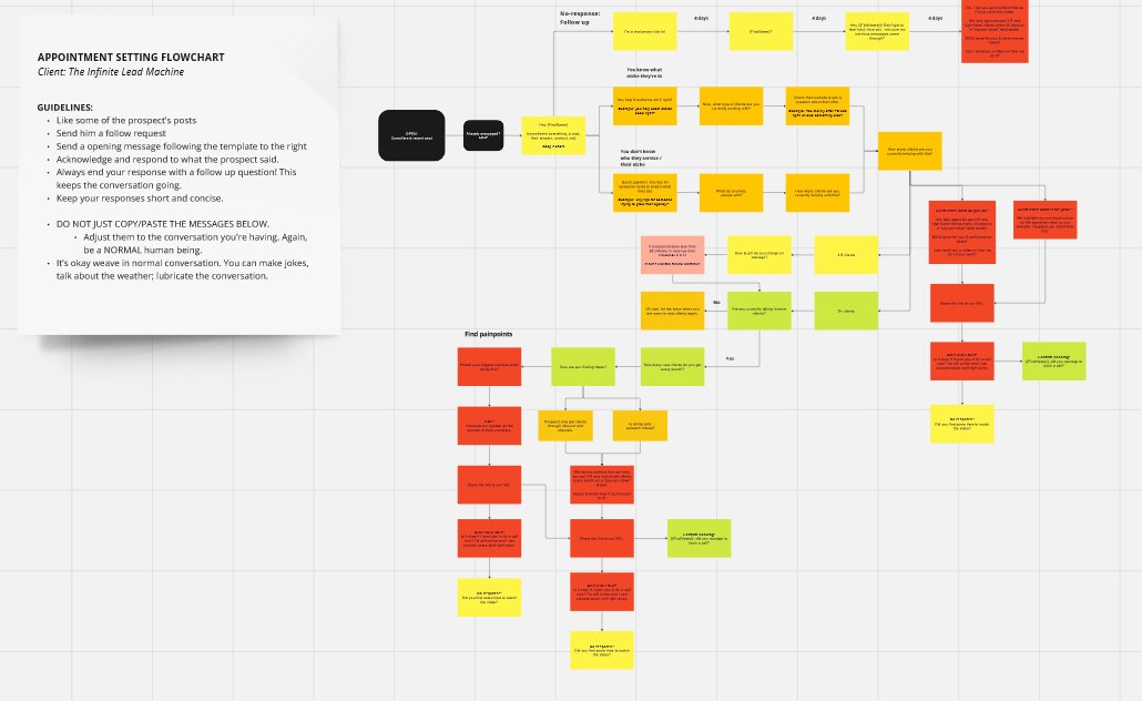 Use this killer appointment setter flowchart that's crushing it.

If you're struggling training your setters then you need this.

RT, Like &amp; comment, and I'll DM the chart right away.
(Must follow)