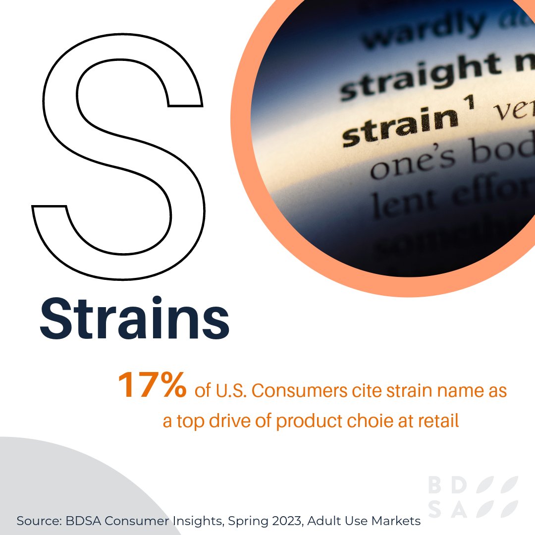 What strain names drive the most purchases where you live?

Answer in the comments below⬇️

#CannabisIndustry #Education #MarketInsights #StayInformed #IndustryInsights #ModernConsumer #ConsumerInsights