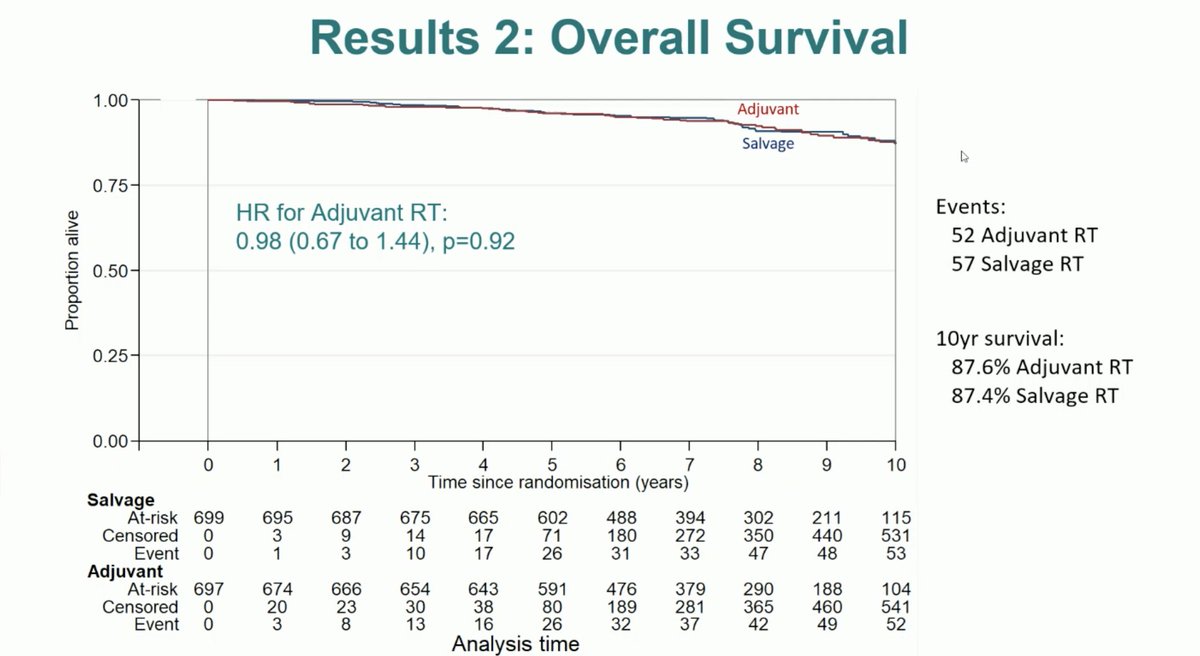 FabioSchutz78's tweet image. RADICALS-RT trial was just updated at #ESMO23 by Dr. Noel Clarke. The trial compared adjuvant versus salvage RT in localized prostate cancer after radical prostatectomy. Similar benefit for MFS or OS.