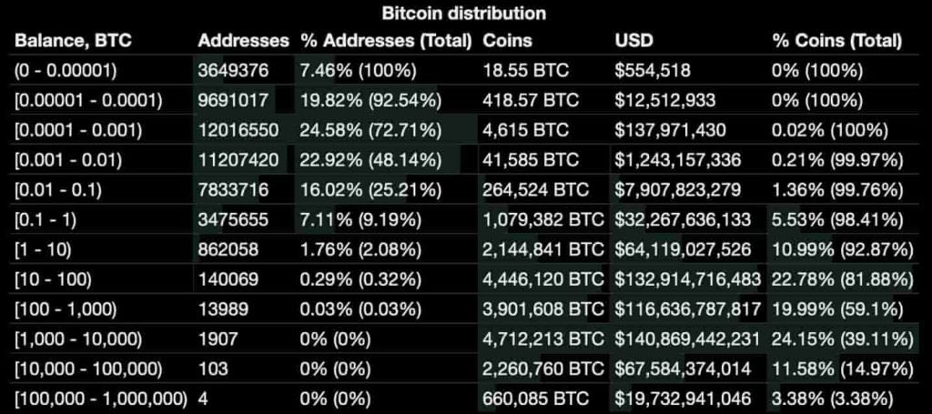 criptoicobr's tweet photo. 🚀 Segundo a #Finbold existem 1.018.130 endereços contendo pelo menos 1 #Bitcoin. Esses endereços possuem cerca de 18,12 milhões de #BTC, representando 92,87% de toda a oferta circulante. https://t.co/T8AXWuPOU9