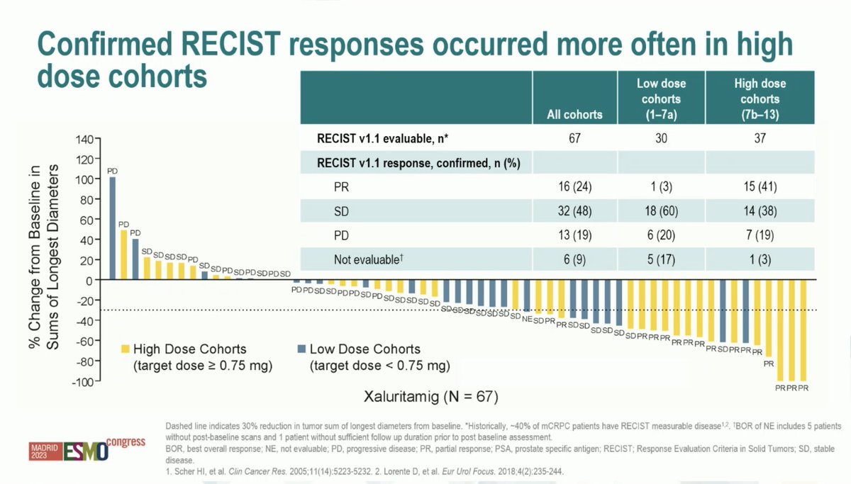 Dr. William Kelly presented the results of a phase 1 trial with AMG-509 (xaluritamig), a new STEAP-CD3 engager immunotherapy for heavely pre-treated metastatic prostate cancer patients. Amazing responses seen, and cytokine releasing syndrome was the major AE. The immunotherapy
