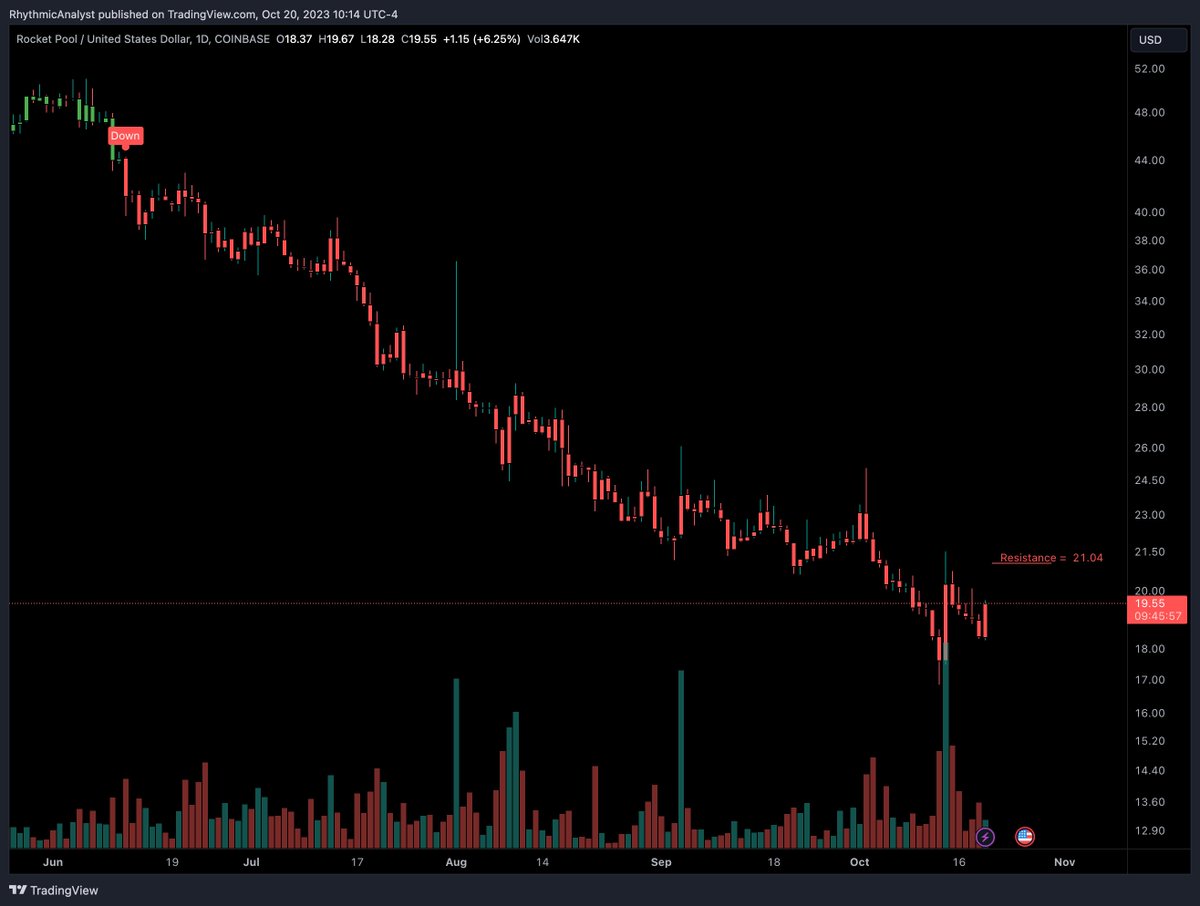 RhythmicAnalyst's tweet photo. Isn't it easy to interpret M-Trend indicator?
This is $RPL coin as a sample. Note where the down-trend started and where is the resistance. Up-trend starts above the resistance.
#MTrend #Crypto https://t.co/To1QjlNh8d