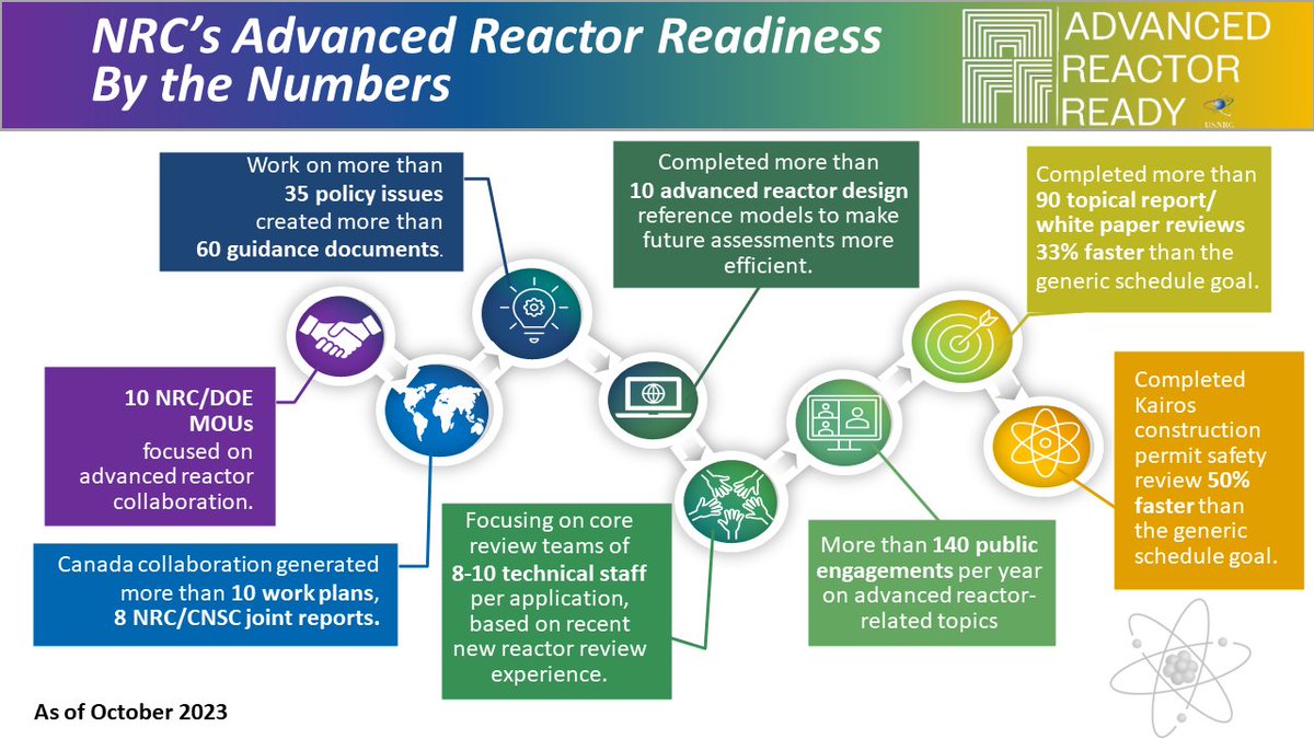 NRCgov's tweet photo. We’re celebrating #WorldStatisticsDay with this infographic highlighting some impressive numbers related to our advanced #reactor regulation. Check it out! #AdvancedReactorReady https://t.co/pO1U6jy0RL