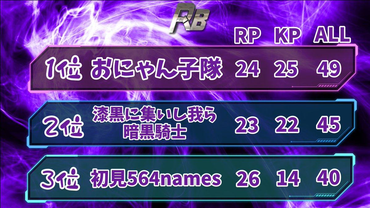 RaRabai_ty's tweet photo. 大変お待たせしました!!
[RBFes]の総合順位表です🥳🥳
改めて皆様!本当にありがとうございましたー!!
まだ詳細も何も決めてないけど、Vol.2を来年あたりで出来たらいいななんて考えてます😌その時はまた是非お知らせ致します!!
ではまた☠️
#RBFes https://t.co/WkjkolP29T