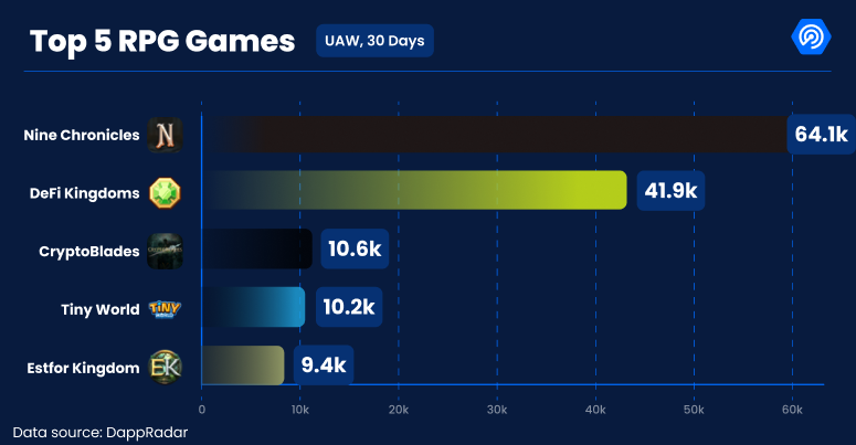 Top 5 RPG #Web3 Games in the past 30 days 🎮💃🕺:

1. @NineChronicles 

2. @DeFiKingdoms 

3. @CryptoBlades 

4. @tinyworldgamefi

5. @EstforKingdom 

View the full list on @DappRadar:

dappradar.com/rankings/games…