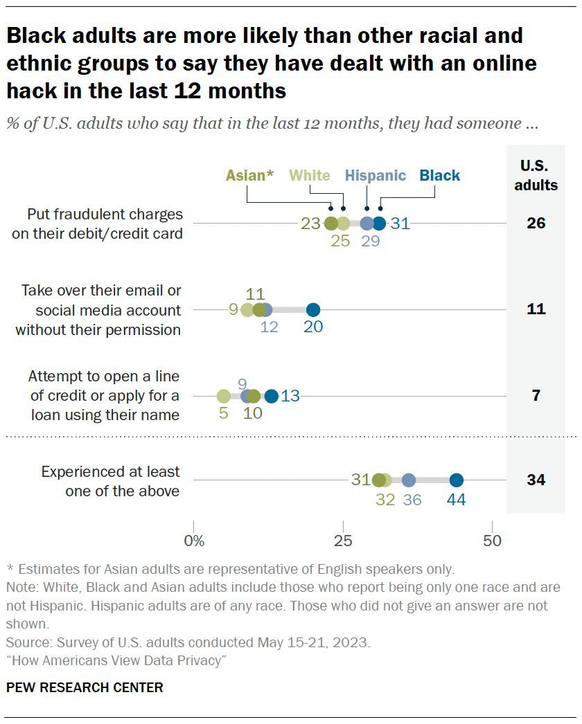 Pew Research Center (@pewresearch) on Twitter photo Some Americans say their personal information has recently fallen into the wrong hands. pewrsr.ch/3PVDA1U Some Americans say their personal information has recently fallen into the wrong hands. pewrsr.ch/3PVDA1U