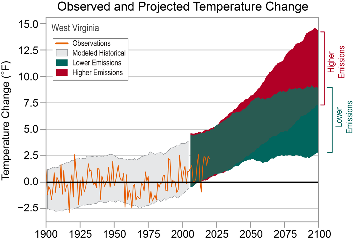 NOAANCEI's tweet photo. #ClimateCloseout: West Virginia

Temperatures in West Virginia have risen 1°F since the beginning of the 20th century.

Historically unprecedented warming is projected during this century. Increased heat wave intensity is expected. https://t.co/CIRlr9B7Rz https://t.co/V4mtbanf3k
