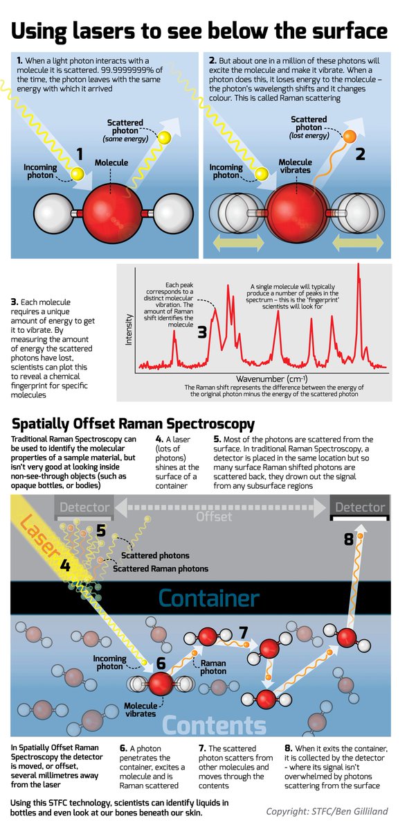Science and Technology Facilities Council (@stfc_matters) on Twitter photo Scientists at <a href="/CLF_STFC/">Central Laser Facility</a> alongside experts from institutions such as <a href="/WHO/">World Health Organization (WHO)</a> and <a href="/Agilent/">Agilent Technologies</a> have published new research around the SORS laser spectroscopy technique.
They've developed a new method of effectively screening COVID vaccines. 🧪
Read more: ukri.org/news/advanced-… Scientists at <a href="/CLF_STFC/">Central Laser Facility</a> alongside experts from institutions such as <a href="/WHO/">World Health Organization (WHO)</a> and <a href="/Agilent/">Agilent Technologies</a> have published new research around the SORS laser spectroscopy technique.
They've developed a new method of effectively screening COVID vaccines. 🧪
Read more: ukri.org/news/advanced-…