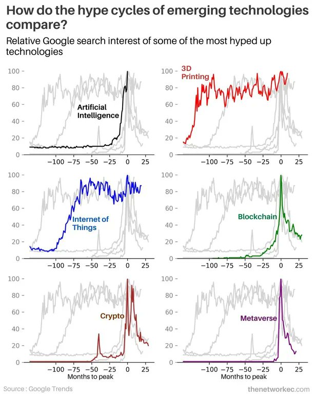 cfenollosa's tweet photo. El interés en la IA está en máximos históricos 📈

Por contra, Crypto, Blockchain y Metaverso están de capa caída 📉

Me sorprenden mucho los datos para Impresión 3D y en IoT. Parece ser que sin hacer demasiado ruido siguen generando interés! https://t.co/EycnHg1SUJ