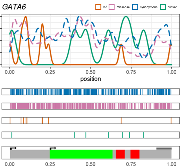Predicted pathogenic loss-of-function variants in specific gene regions are benign, highlighting various molecular rescue mechanisms. Lovely work from @rnbeaumont1 using 450k exomes from <a href="/uk_biobank/">UK Biobank</a>. See preprint and poster PB1051 at #ASHG2023.
medrxiv.org/content/10.110…