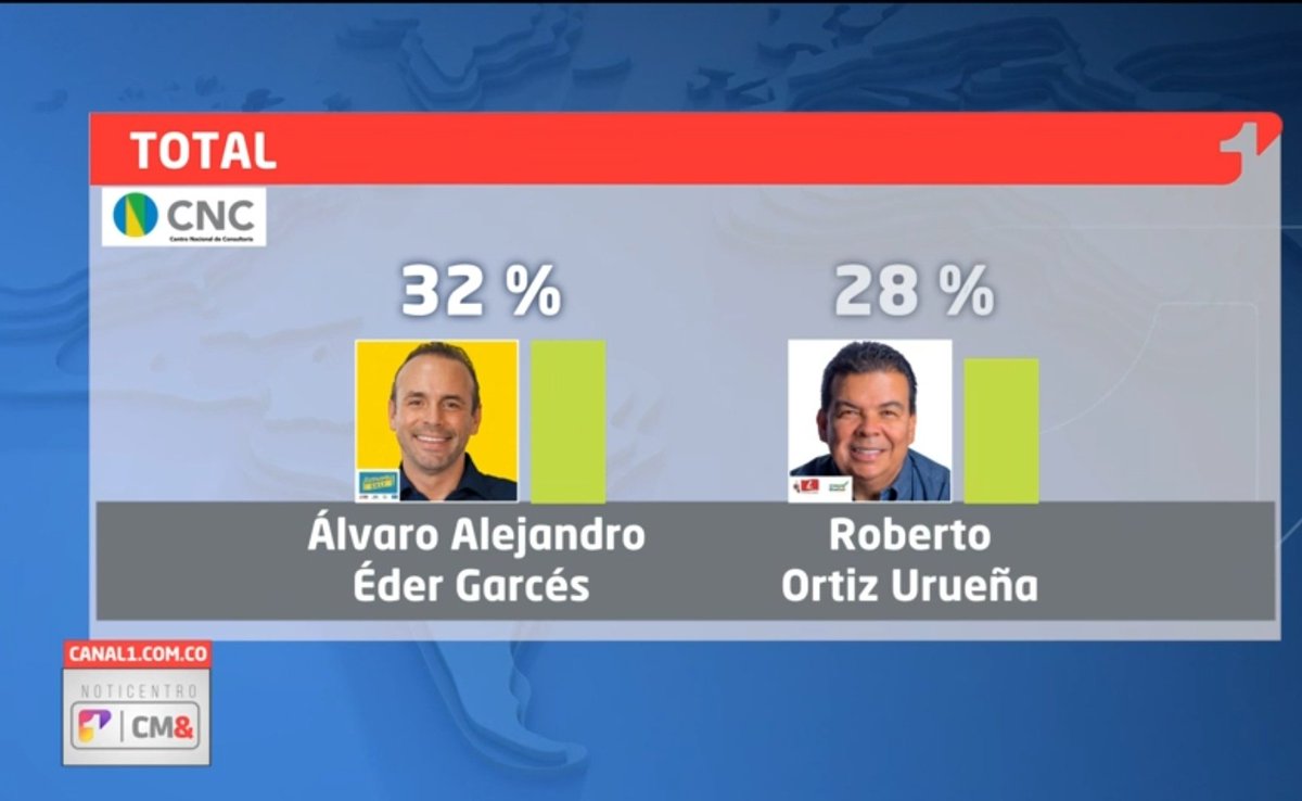 eleccionescolom's tweet photo. #ATENCION
Última encuesta del Centro Nacional de Consultoria @CNCSocial para @CMILANOTICIA intención de voto alcaldía de Cali
ALEJANDRO EDER LIDER
Alejandro Éder @alejoeder 32 %
Roberto Ortiz @robertoortizu 28 %
Miyerlandi Torres 5 %
Danis Antonio Rentería 4 %
En blanco 5 % https://t.co/tj2YJqx3yZ