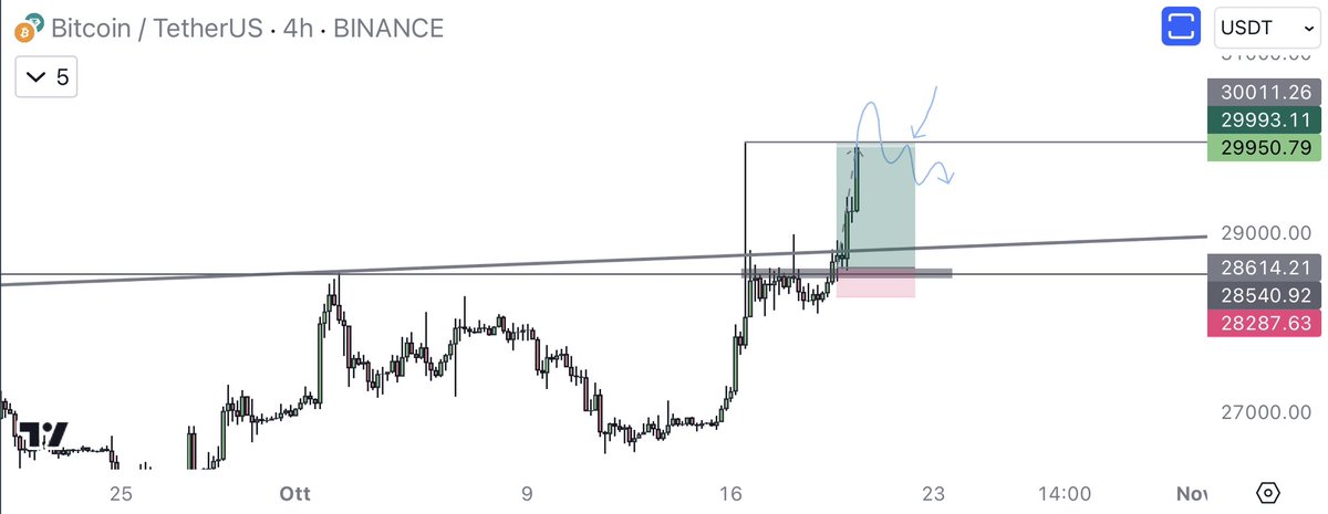 eliz883's tweet photo. for short  fanatics... evaluate only if it is deviation to the retest $BTC https://t.co/TnAbRoiox2