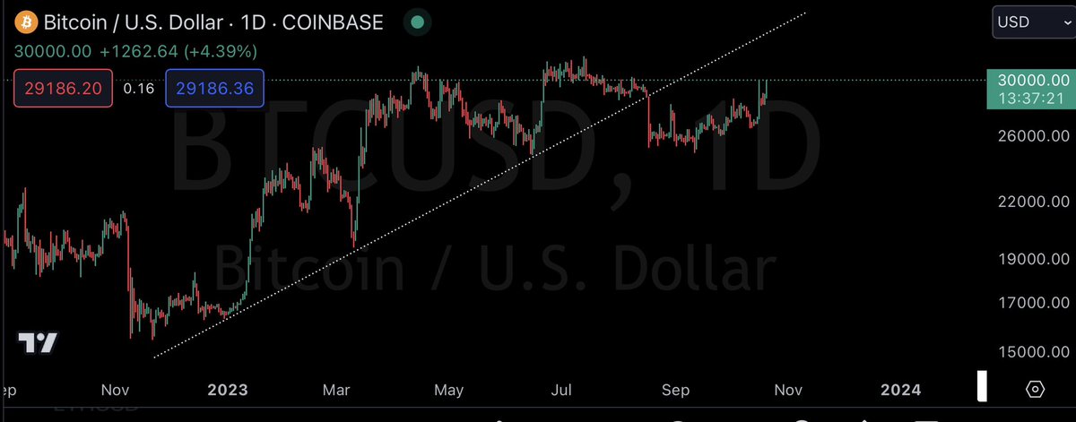 CryptoKaleo's tweet photo. THIRTY THOUSAND I’M SLEEPING LIKE IT’S THE BULL MARKET WHICH MEANS I’M NOT SLEEPING WHICH MEANS IT’S KALEO SZN UNITED STATES DOLLARS FOR ONE BITCOIN https://t.co/yijfD9meaV