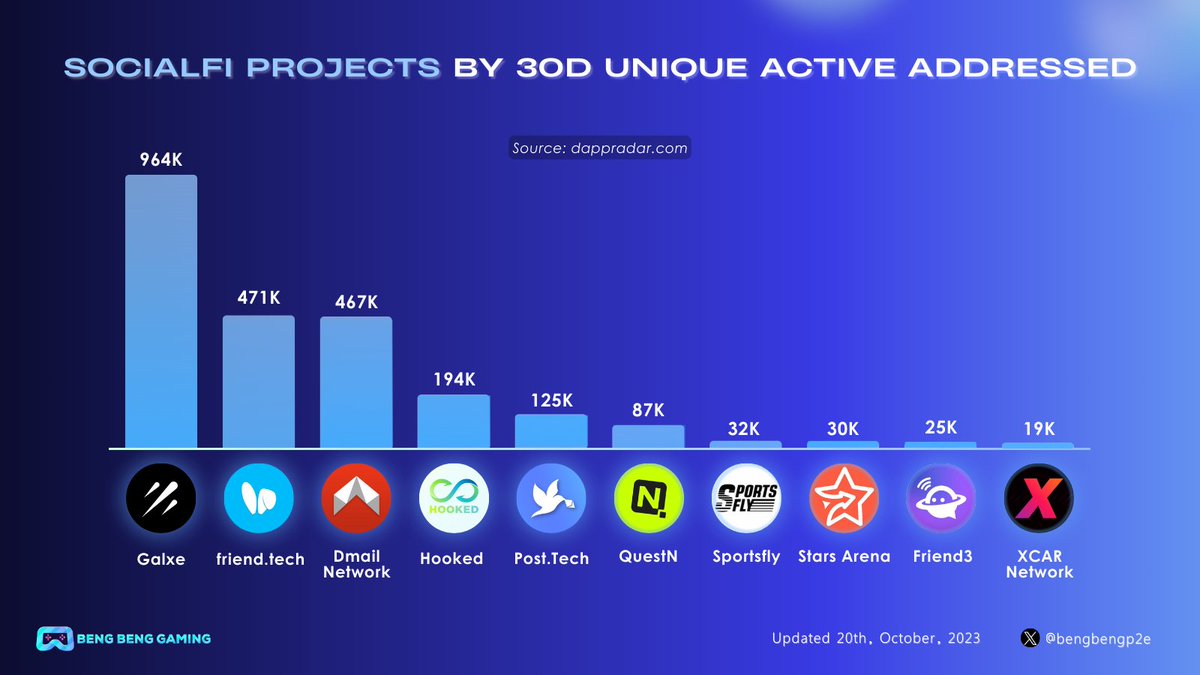 🌏 SocialFi Projects By 30 Days Unique Active Addressed Source: @DappRadar Check out now the 10 best performing SocialFi projects of the past 30 days 👇 @Galxe @friendtech @Dmailofficial @HookedProtocol @PostTechSoFi @QuestN_com Sportsfly @starsarenacom @Friend3AI…