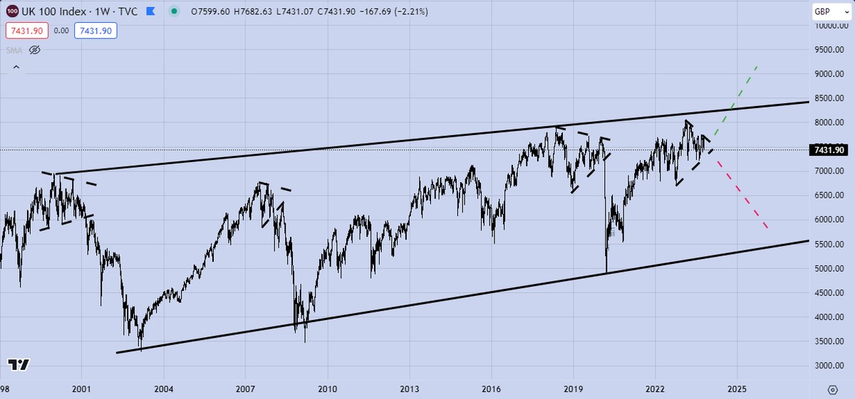 Lee_Trades's tweet image. New all time highs or a deeper correction? Which is the safer bet. #FTSE100 #UKX #pickaside #conviction