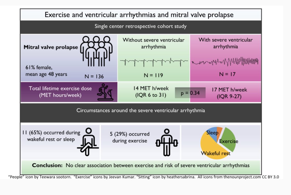 Europace Editor-in-Chief (@europaceeic) on Twitter photo 🏃🚴♀️🏊🏾♂️🚣♂️🤽🏻♂️
Lifetime exercise dose and ventricular arrhythmias in patients with mitral valve prolapse #mvp #europace #arrhythmias #sport
➡️ doi.org/10.1093/europa…
<a href="/GiulioConte9/">Giulio Conte</a> <a href="/Dominik_Linz/">Dominik Linz</a> <a href="/marcovitoloMD/">Marco Vitolo Ⓜ️</a> <a href="/FraSantoroMD/">Francesco Santoro, MD, PhD</a> <a href="/AndyZhangMD/">Xiaodong Zhang (Andy), MD, PhD, FHRS, FACC</a> <a href="/MBergonti/">Marco Bergonti</a> <a href="/LuigiDiBiaseMD/">Luigi Di Biase</a> <a href="/KristinaHaugaa/">Kristina Haugaa</a> 🏃🚴♀️🏊🏾♂️🚣♂️🤽🏻♂️
Lifetime exercise dose and ventricular arrhythmias in patients with mitral valve prolapse #mvp #europace #arrhythmias #sport
➡️ doi.org/10.1093/europa…
<a href="/GiulioConte9/">Giulio Conte</a> <a href="/Dominik_Linz/">Dominik Linz</a> <a href="/marcovitoloMD/">Marco Vitolo Ⓜ️</a> <a href="/FraSantoroMD/">Francesco Santoro, MD, PhD</a> <a href="/AndyZhangMD/">Xiaodong Zhang (Andy), MD, PhD, FHRS, FACC</a> <a href="/MBergonti/">Marco Bergonti</a> <a href="/LuigiDiBiaseMD/">Luigi Di Biase</a> <a href="/KristinaHaugaa/">Kristina Haugaa</a>