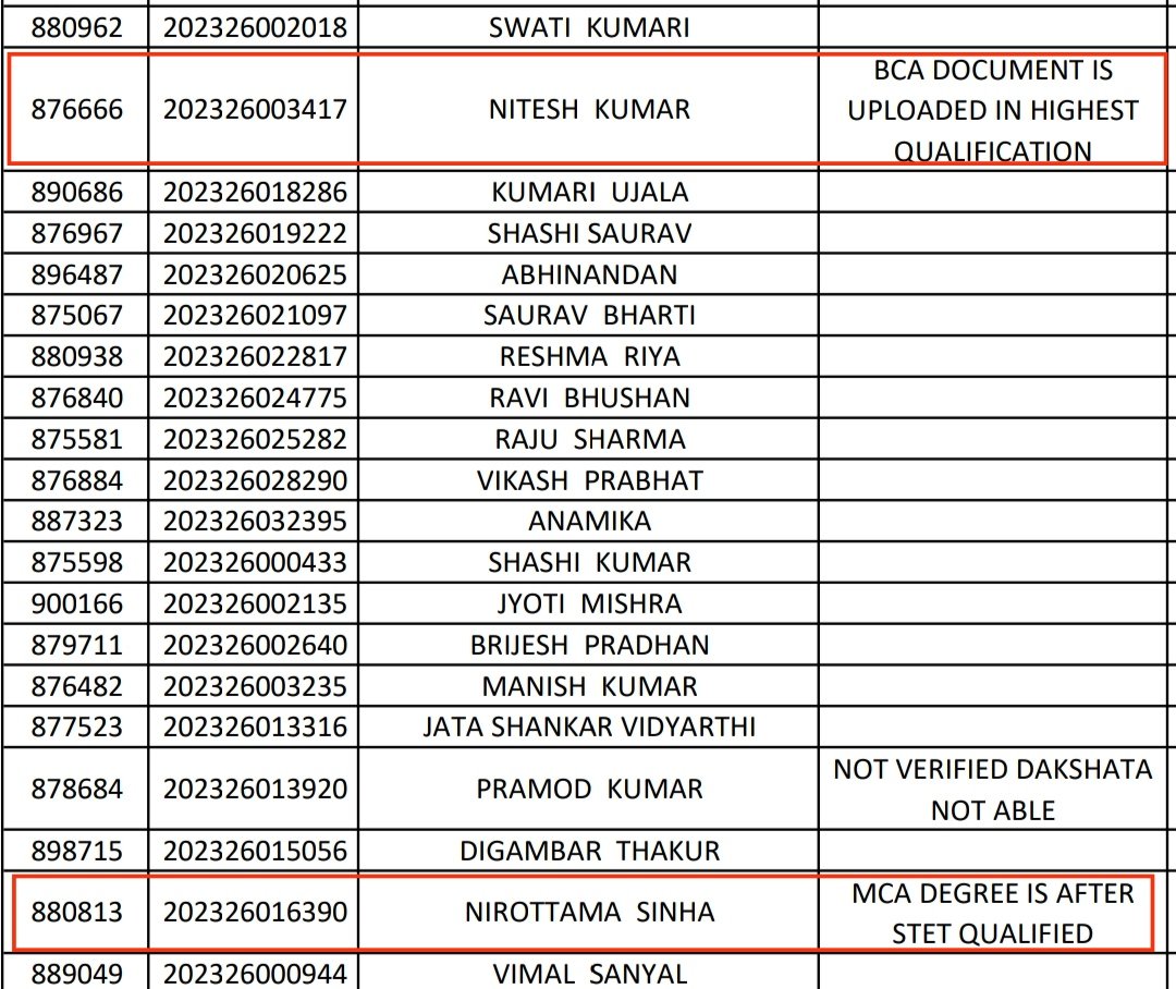 BiharCSedu's tweet image. #ComputerScience विषय में अयोग्य अभ्यर्थी की संख्या बहुत ज्यादा है सर @atulpmail आपके अनुसार उनका भी रिजल्ट जारी किया जाएगा
जो कि DV के समय असफल घोषित किए जाएंगे
क्या इसके कारण योग्य अभ्यर्थी नियुक्ति से वंचित नहीं होंगे?
#BPSC_TRE_RESULT #STET19
1. Without STET 
2. PG after STET