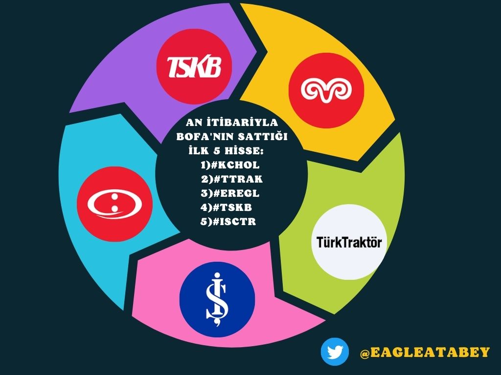 atabeydogann's tweet photo. An itibariyla BOFA'nın sattığı ilk 5 hisse:
1)#KCHOL
2)#TTRAK
3)#EREGL
4)#TSKB
5)#ISCTR
#IsraelTerorrist #halkaarz #Borsaistanbul #dofer #borls #megag #tabgd #vrgyo #ızenr #klser #tarkm #reedr #mhrgy #FreePalestin https://t.co/GtkH2tdo7d