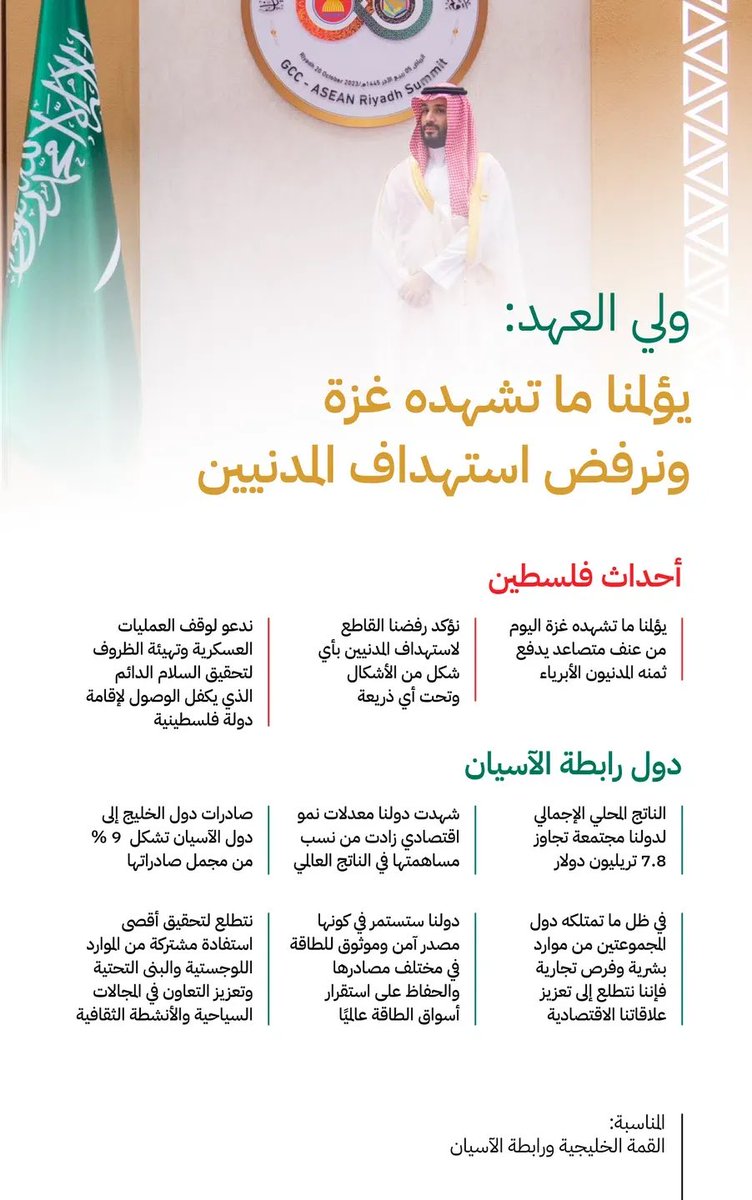 CressFiles's tweet photo. ولي العهد السعودي الأمير محمد بن سلمان: يؤلمنا ما تشهده #غزة ونرفض استهداف المدنيين.
- تصريحات سمو ولي العهد عن #فلسطين ذكرت في كلمته الافتتاحية لـ #القمة_الخليجية_ورابطة_الآسيان التي عقدت اليوم في الرياض. https://t.co/gEZFWwL8NG