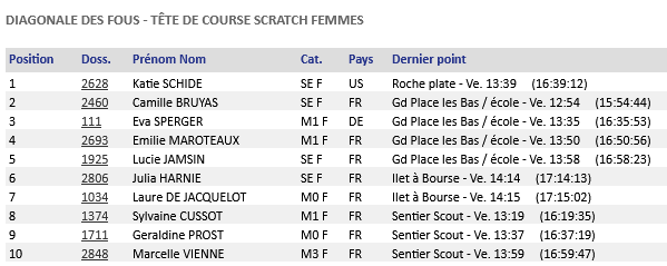 vincentgaudin's tweet photo. ℹ️ Chez les femmes, après 120km la course semble réglée pour le podium. Katie à 2h d'avance sur Camille Bruyas, qui a quasi 1h sur Eva Sperger qui distance Emilie Marotaux.
Sinon on remarque que Katie a une @casquetteverte 
#grandraid2023 #TrailRunning