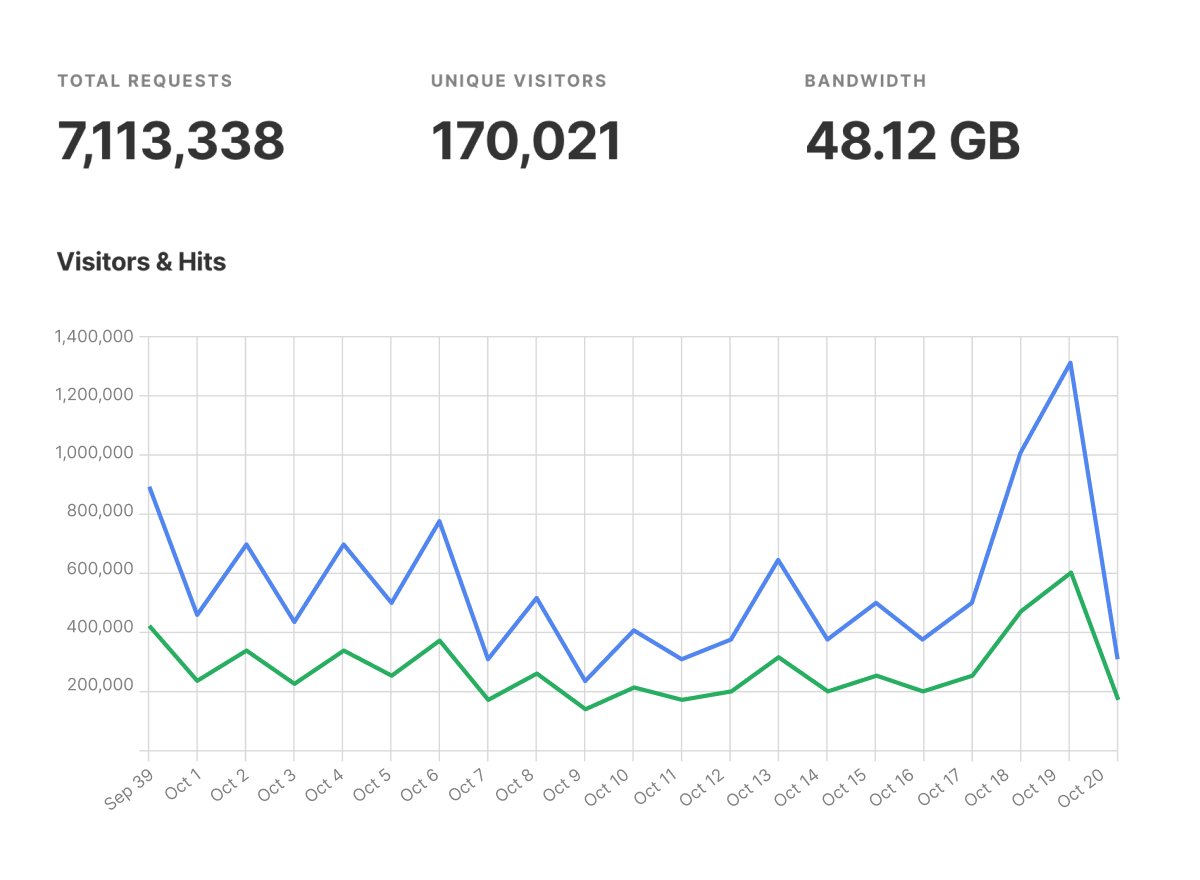 📢 Exciting update on Static.app!

✅ NEW: 100% privacy-friendly analytics. No tracking scripts needed on your site! Fully GDPR-compliant server-side analytics without tracking cookies.
✅ Enhanced security &amp; stability.

Upload your website 👉 static.app