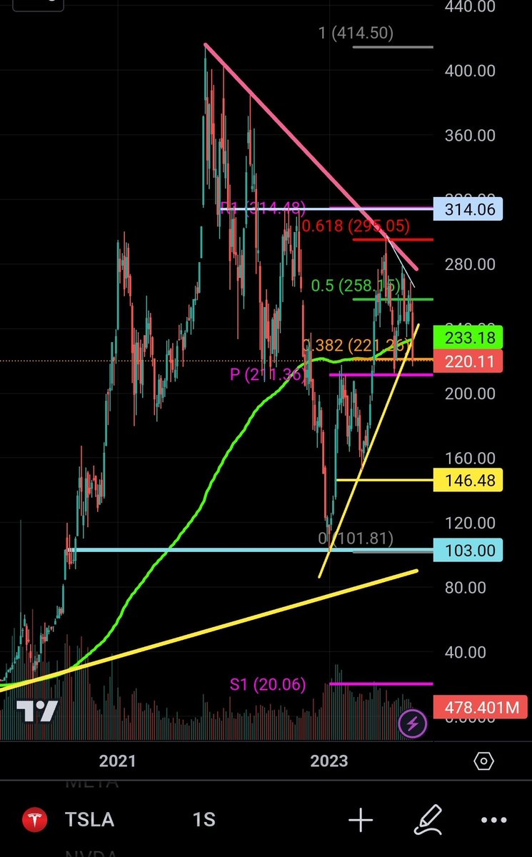 Diazga_A's tweet photo. @BitacoraBolsa 😎 $TSLA Desde 06/01/23 subida hasta f61.8 de la bajada iniciada en Nov21, sin rotura de LTB=LPL. 
Desde ahí, inicio d bajada con 1° objetivo cumplido el 18/06/23.

💬 Ahora, rotura de LTA ayer con fuerte vol. Atentos a la zona pivot YP y DS2 ~200€.
📌Toca rebote, o seguir ⬇️ ‼️ https://t.co/nZ7iP6b7mA