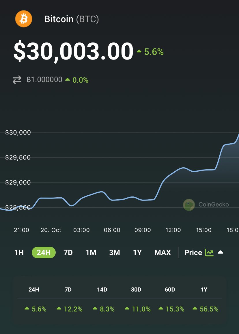 #BTC surpassed $30k for the first time since August! Feels good man.