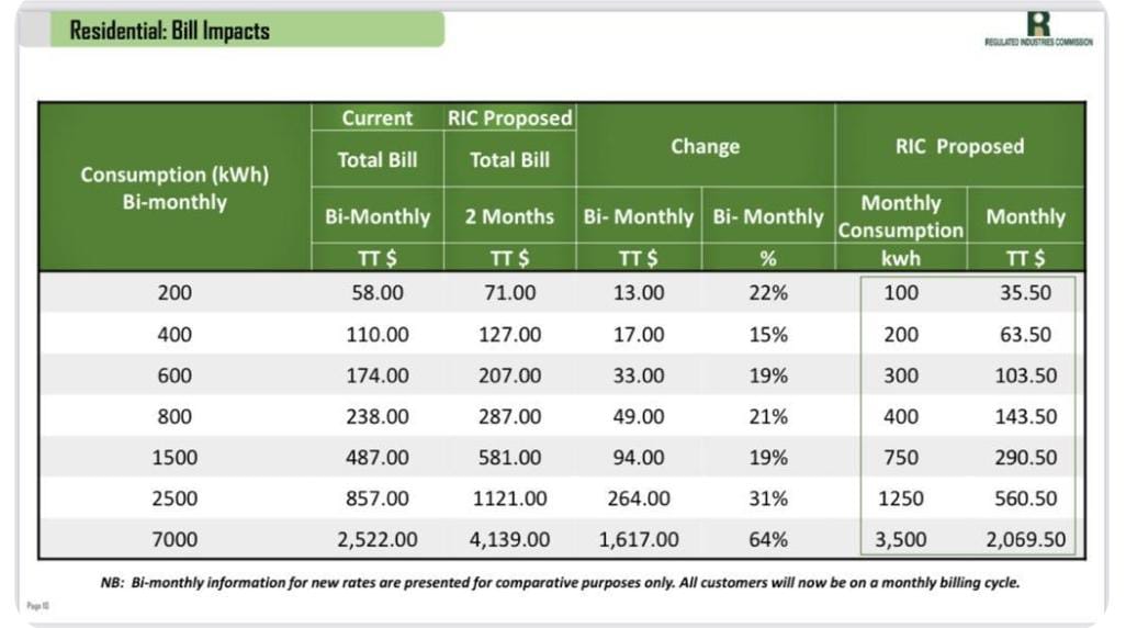 antixdxptt's tweet photo. Here is how the electricity rate hike will hit your pockets. The rates are also based on monthly bills, not bi-monthly charges as it is now. https://t.co/1UYbKEKogg