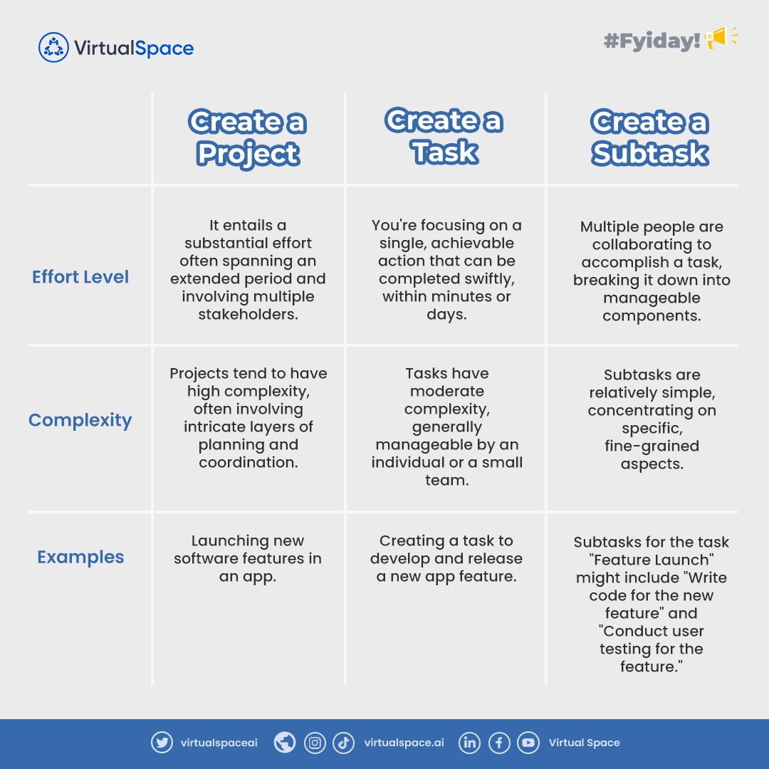 virtualspaceai's tweet photo. Explore the distinctions between projects, tasks, and subtasks, and discover valuable insights for effective management in this comprehensive guide.

#VirtualSpace #Task #TaskManagement https://t.co/3hsZrvWYl4