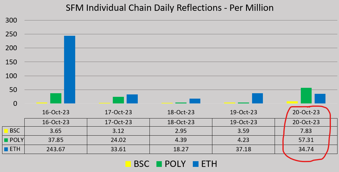 jonzity's tweet photo. #SafeMoon on #POLY had the biggest gain in reflections today. 57 #SafeMoonPOLY for every 1 million owned.
#ETH is second and #BSC is third.
WINTER IS COMING...
#SAFEMOONARMY #SafeMoonFamily #SafeMoonBlockchain #SafeMoonGalaxy #SafeMoonOrbitalShield https://t.co/YEBU5S9KW4