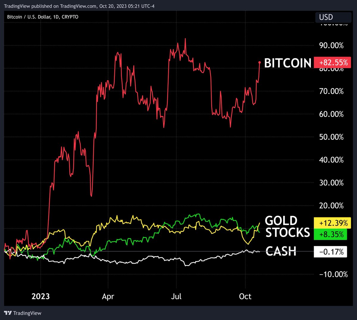 #Bitcoin is the best performing asset class in 2023 🔥 
...and it's not even close!