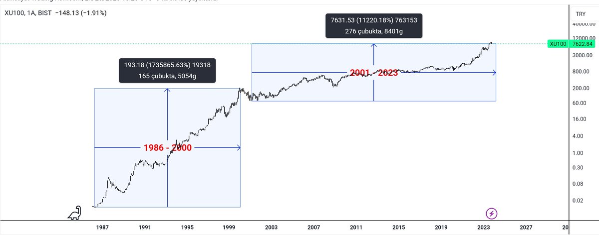 _Genc_Trader_'s tweet photo. #xu100 #BORSA ' nın çok yükseldiğini mi düşünüyorsunuz.
-  1986 -2000 ( 14 sene),
      yükseliş yüzdesi      %1.735865

-   2001 - 2023 ( 22 sene),
      yükseliş yüzdesi   %11.220 https://t.co/q9g8QigpNm